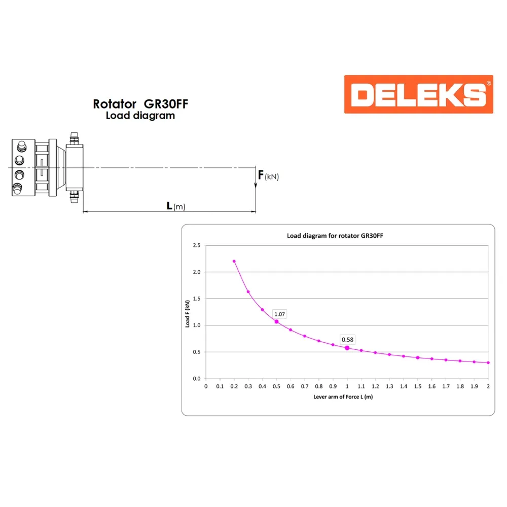 Hidraulični rotator Lombarda Ingranaggi DELEKS GR30, GR30F i GR30FF — slika 9 od 15